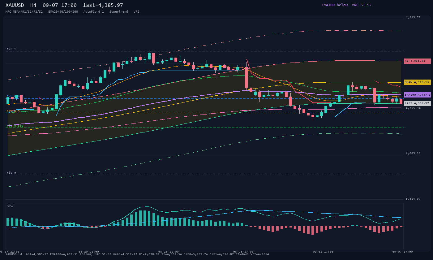 XAUUSD H4
