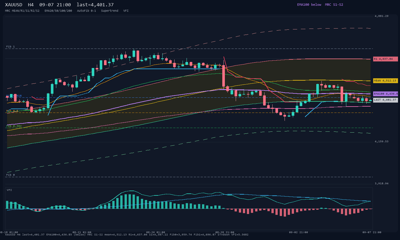 XAUUSD H4