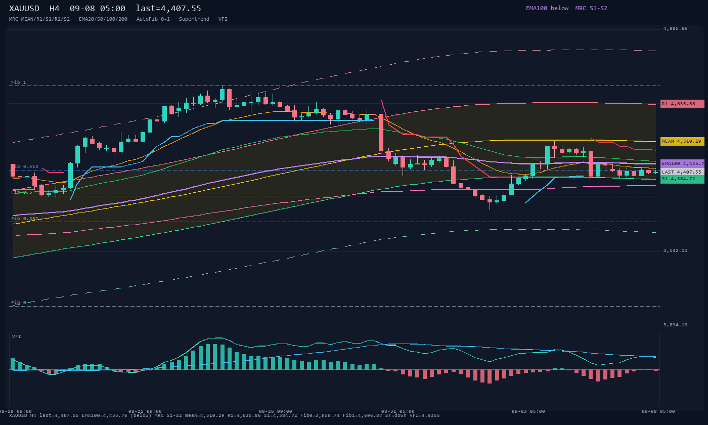 XAUUSD H4