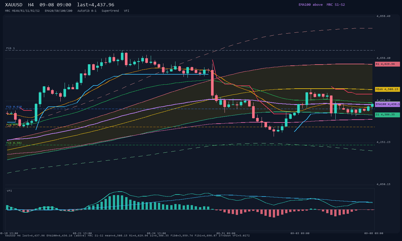 XAUUSD H4