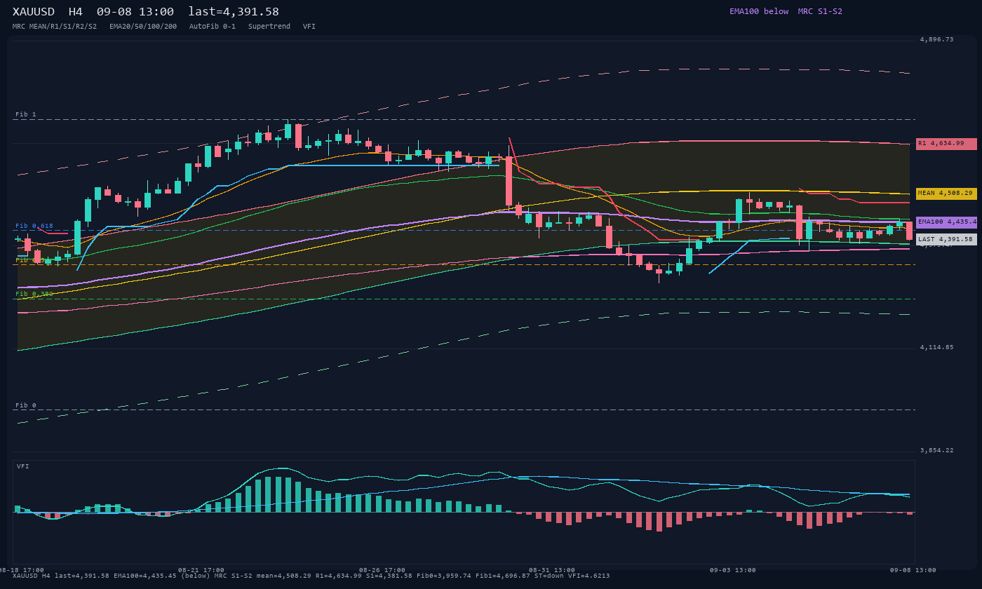 XAUUSD H4
