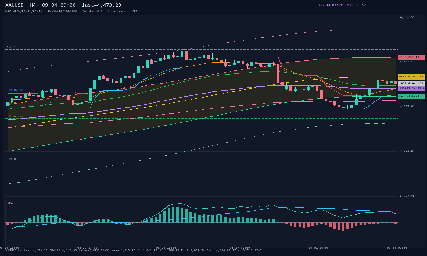 XAUUSD H4