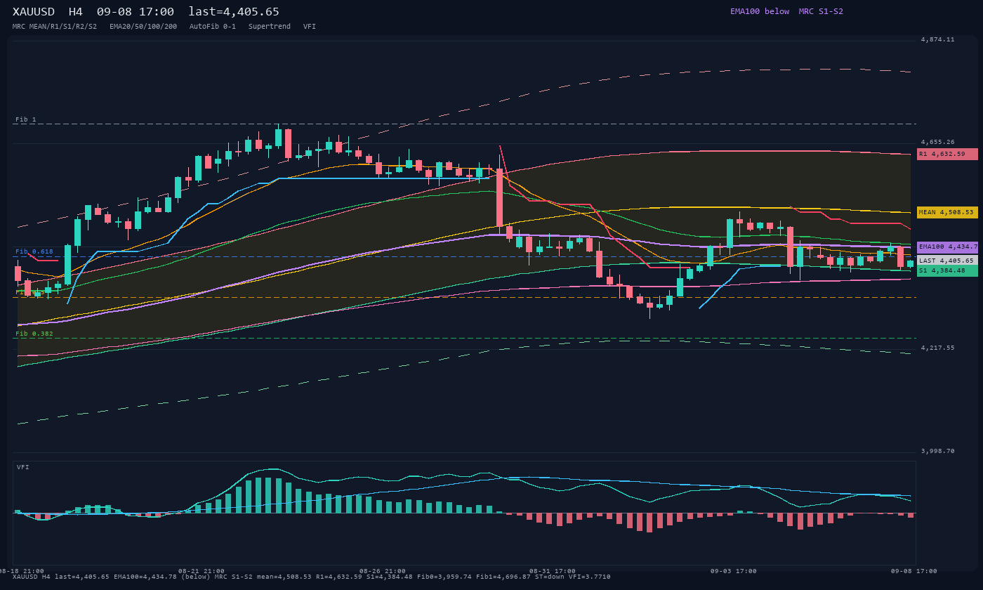 XAUUSD H4