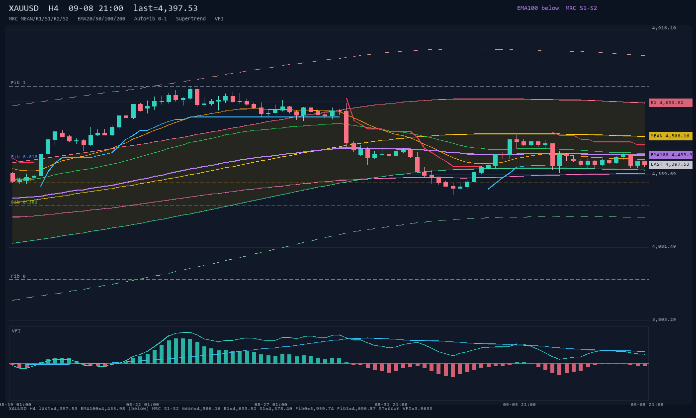 XAUUSD H4