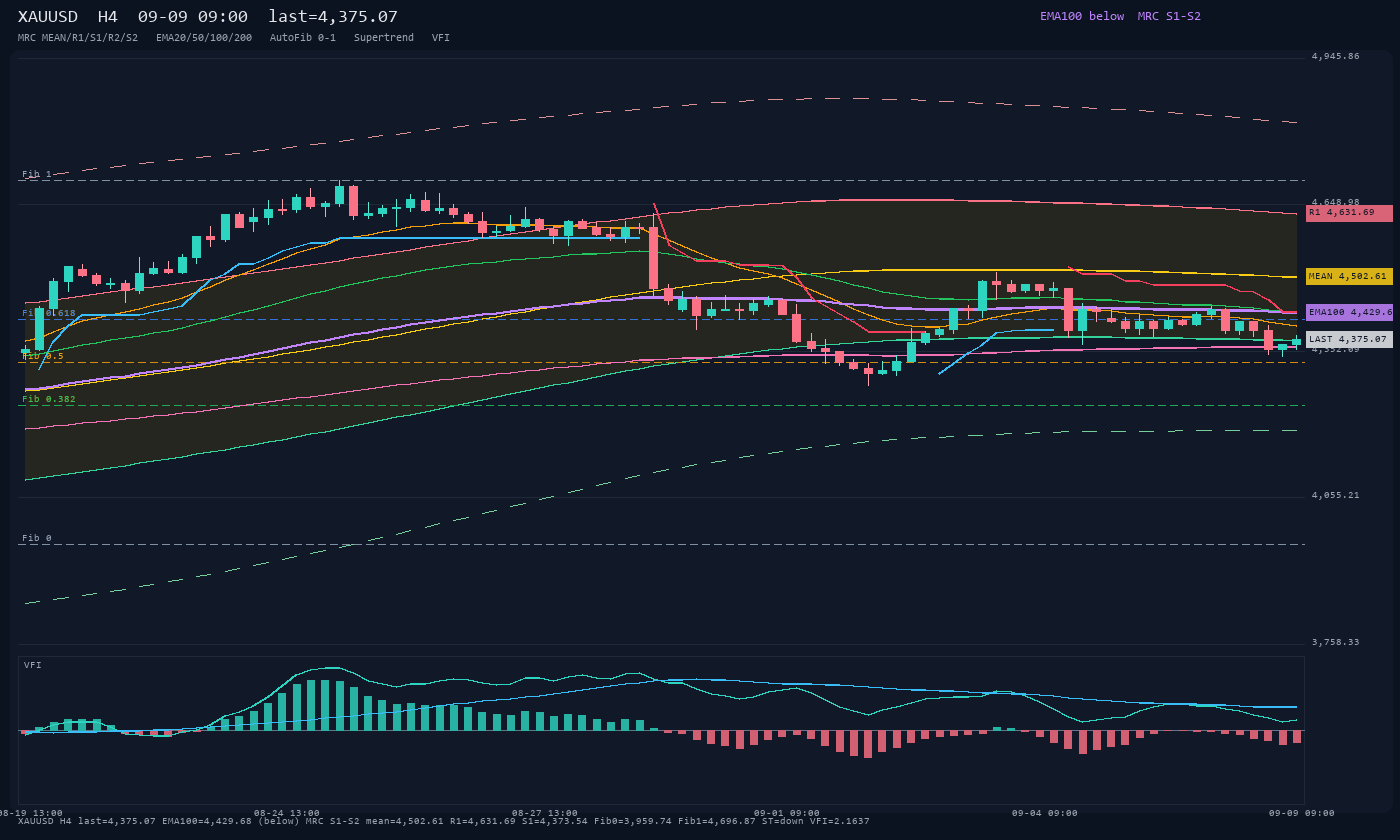 XAUUSD H4