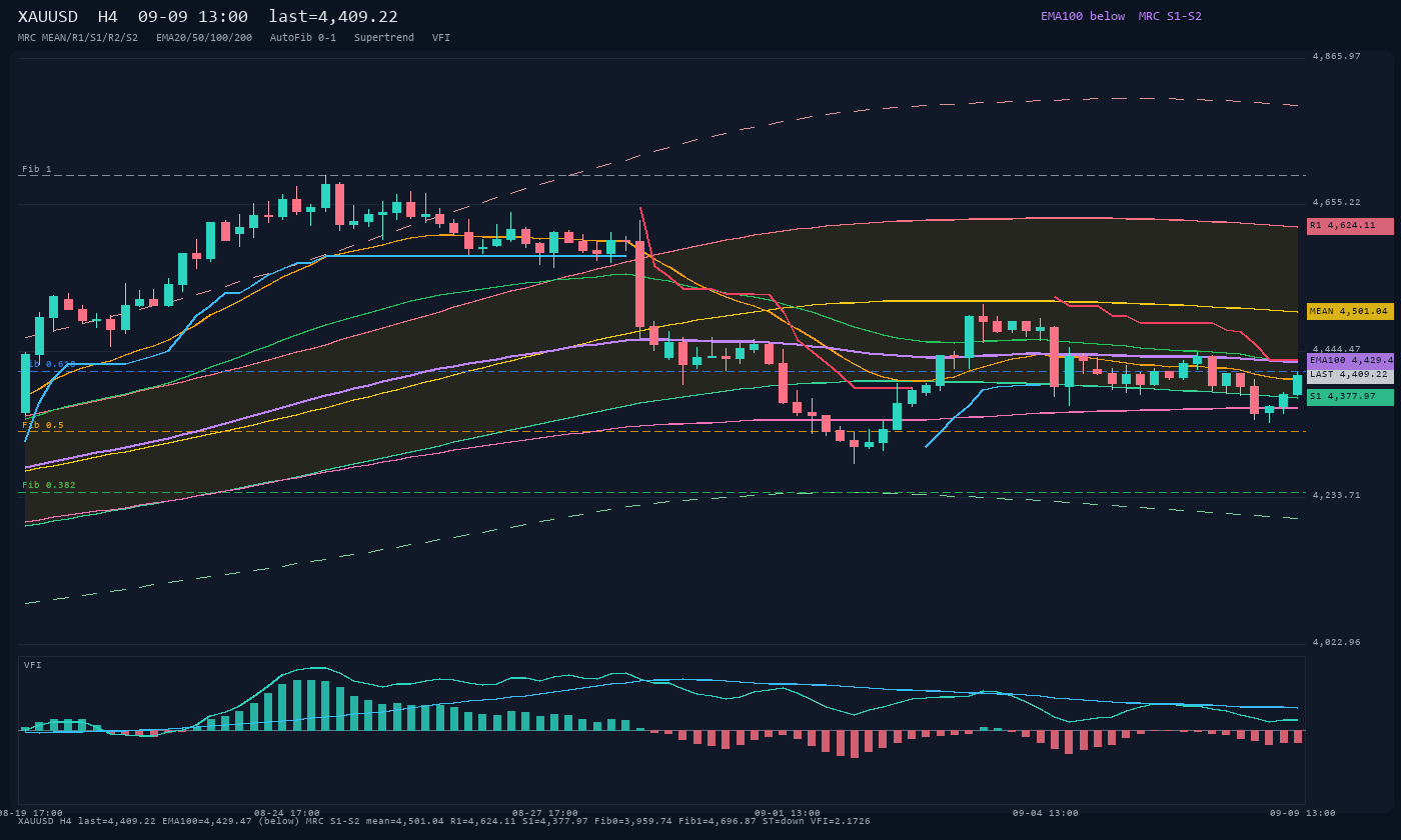 XAUUSD H4