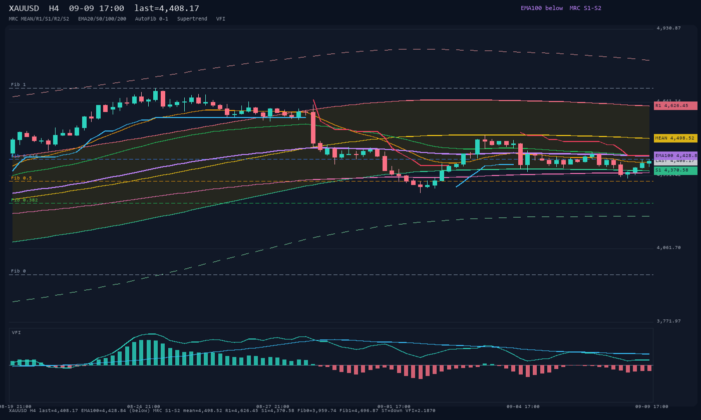 XAUUSD H4