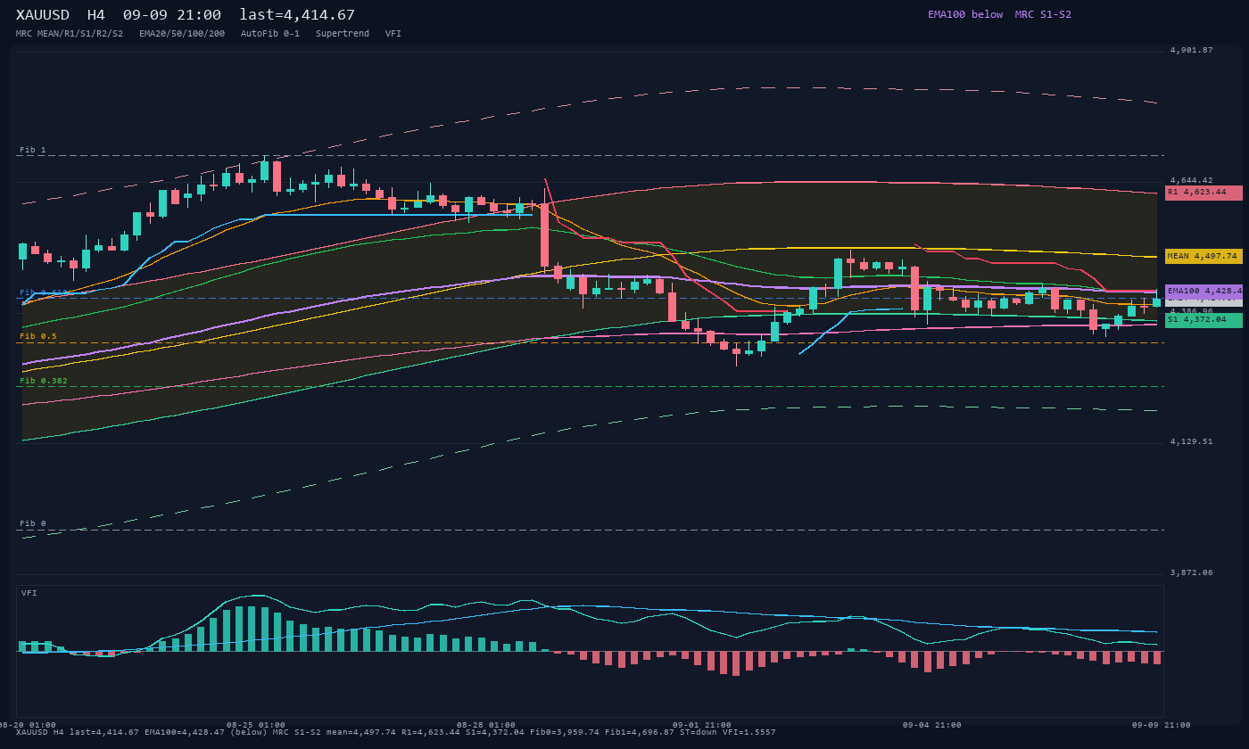 XAUUSD H4