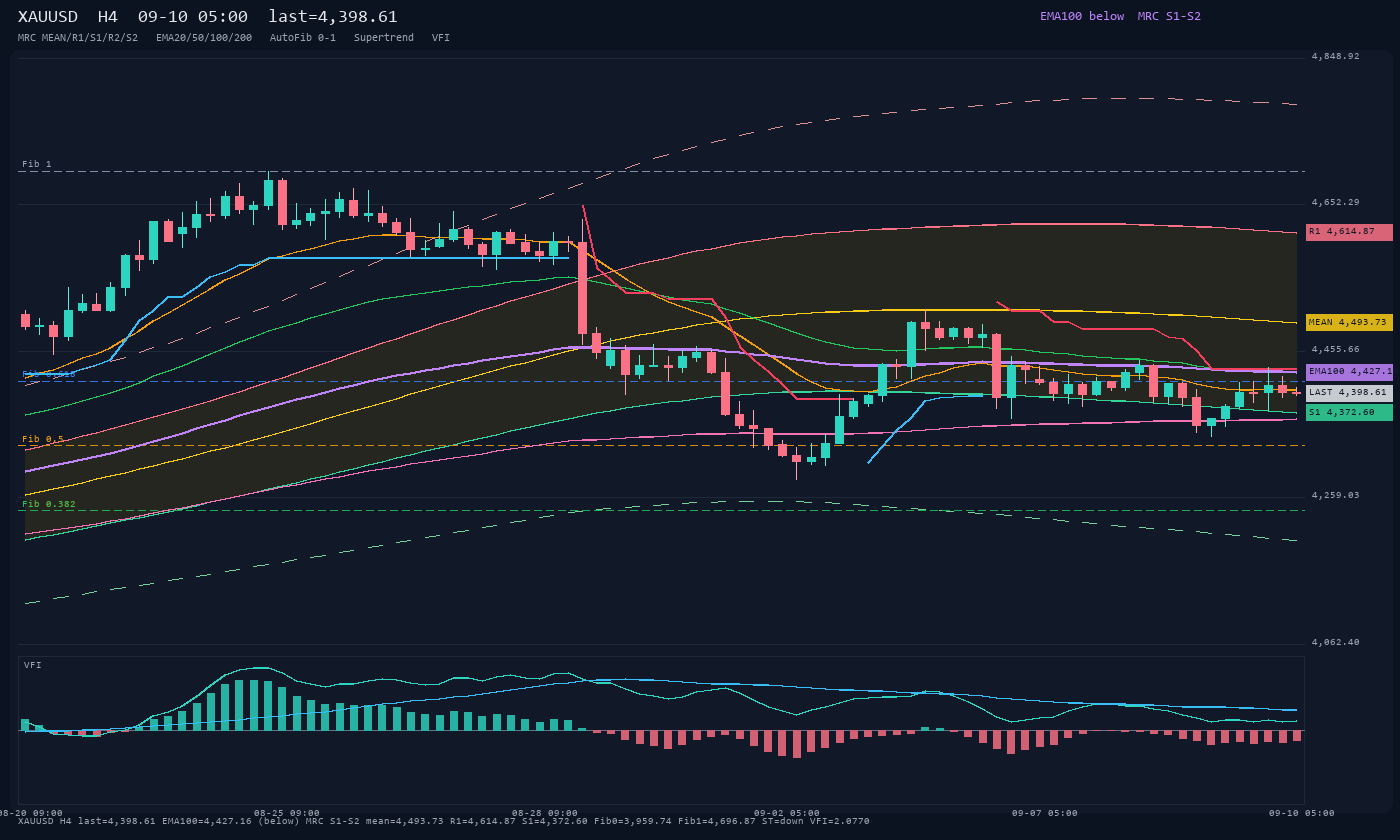 XAUUSD H4