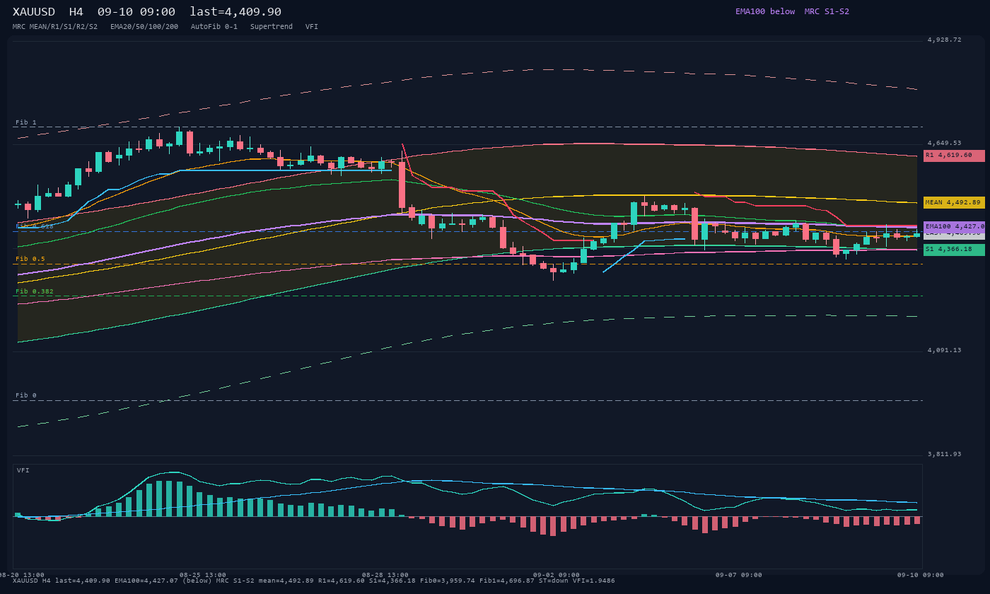 XAUUSD H4