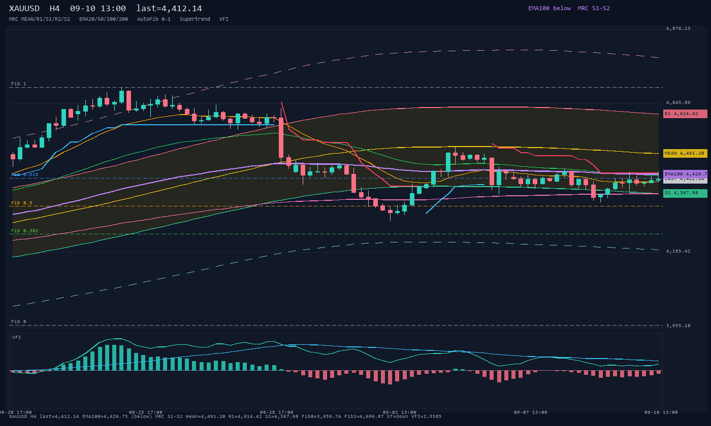 XAUUSD H4