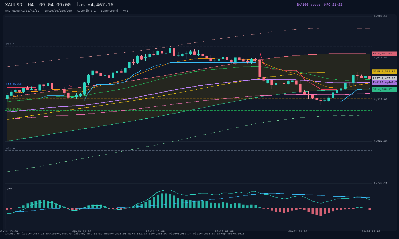 XAUUSD H4