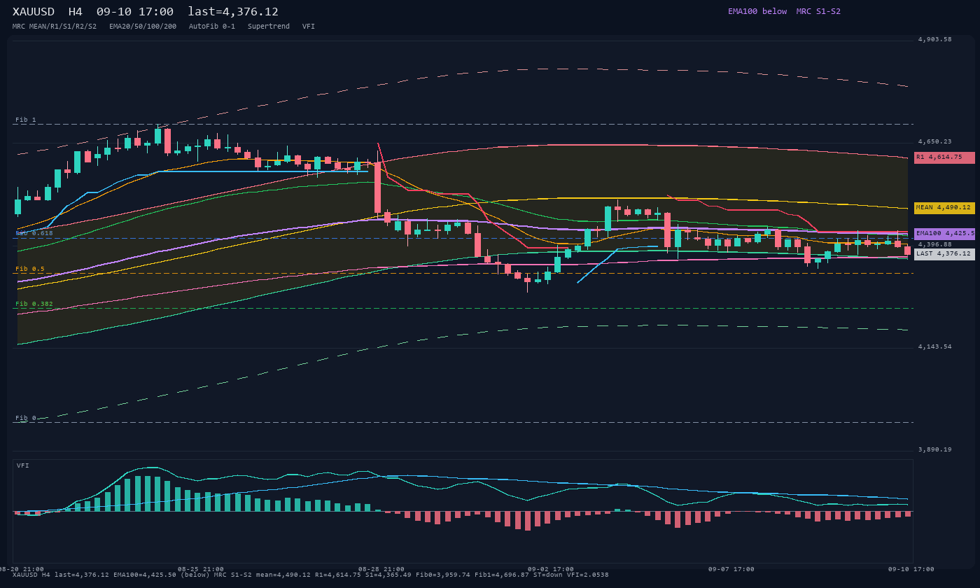 XAUUSD H4