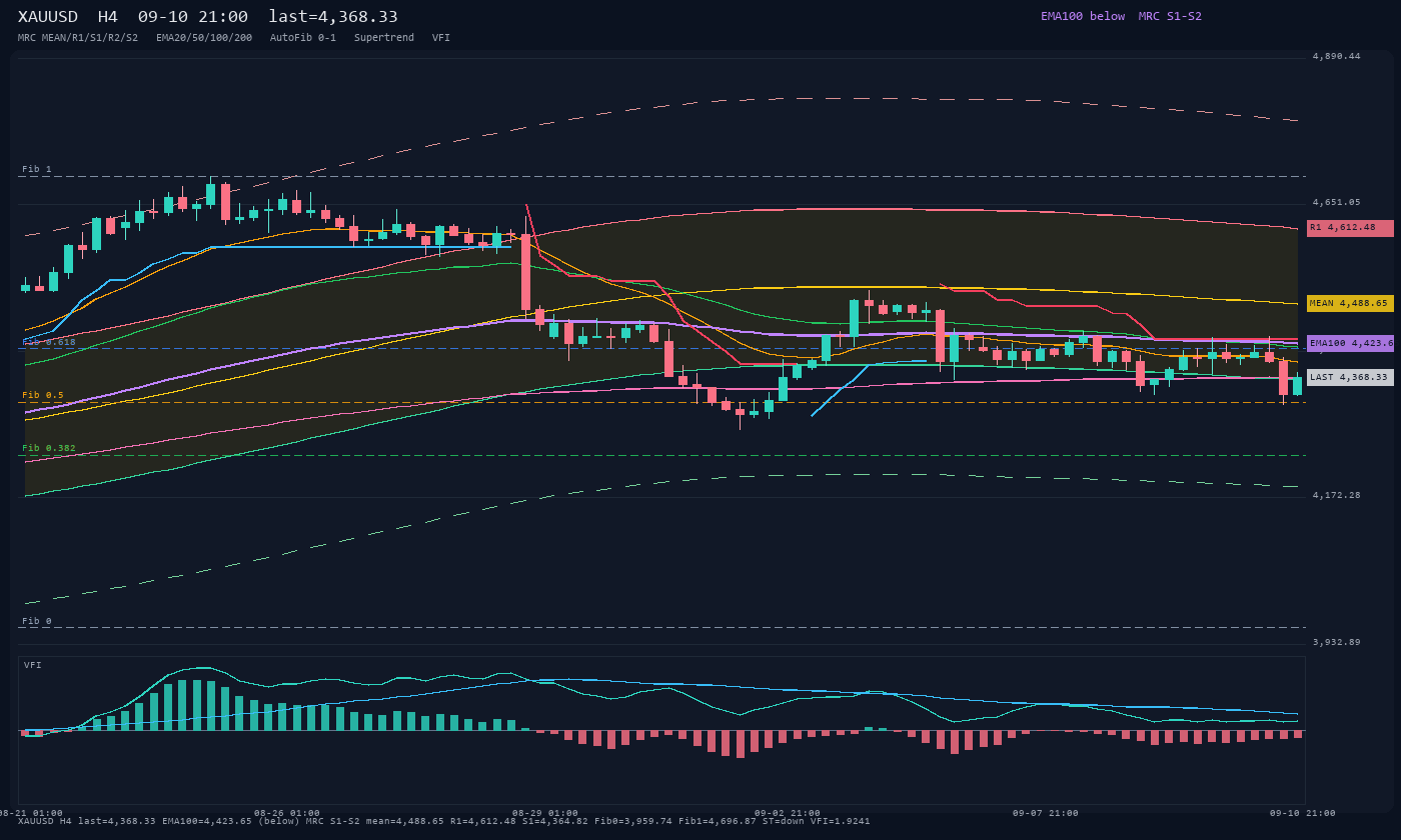XAUUSD H4