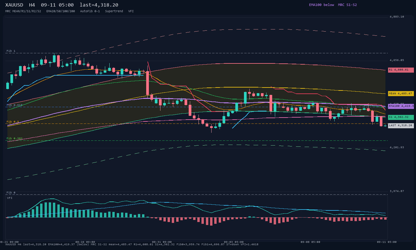 XAUUSD H4