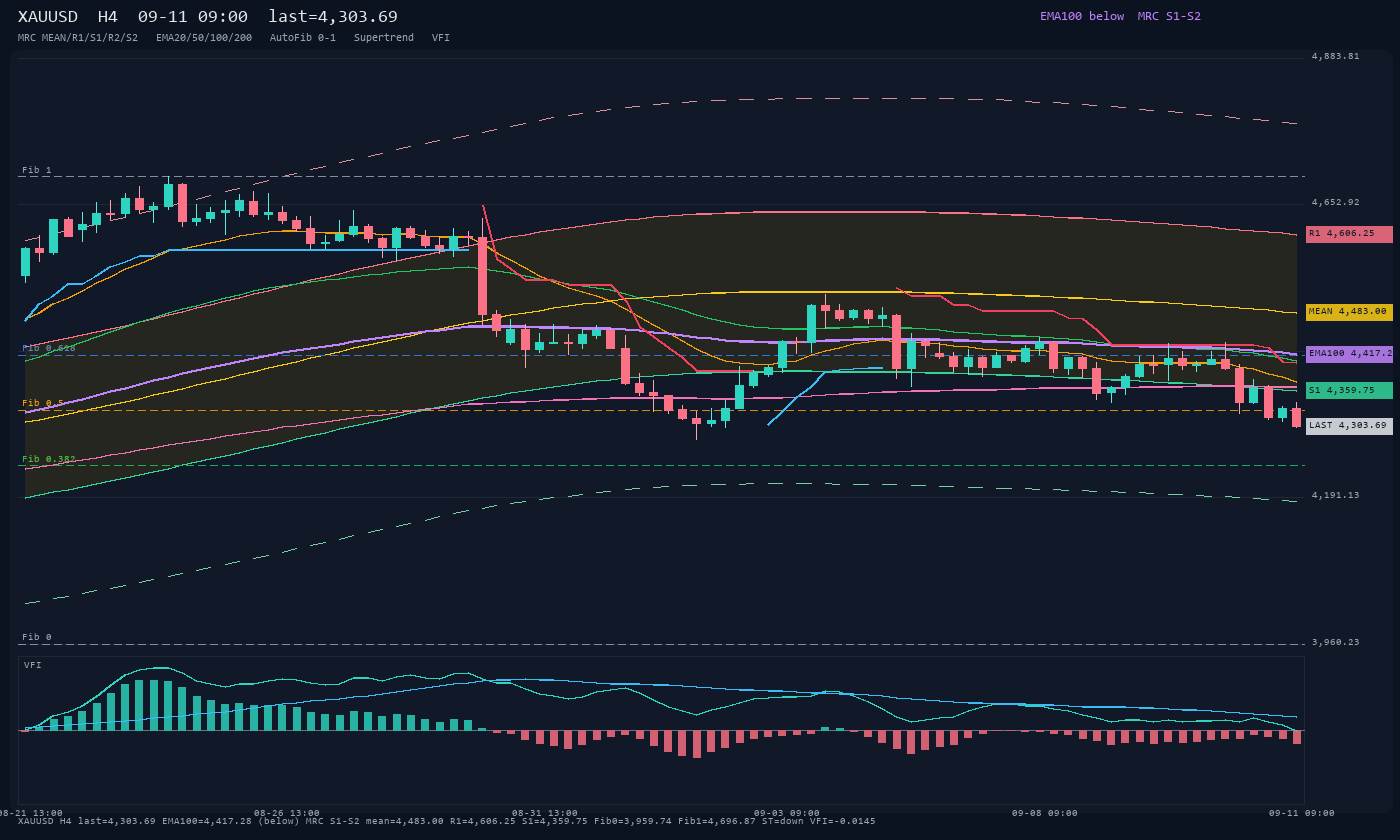 XAUUSD H4