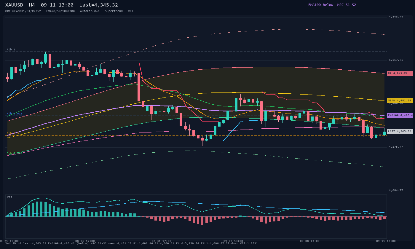 XAUUSD H4