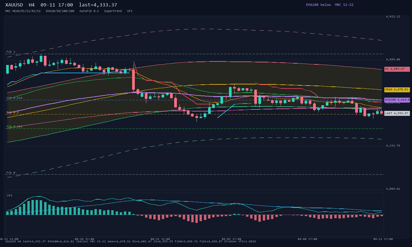 XAUUSD H4