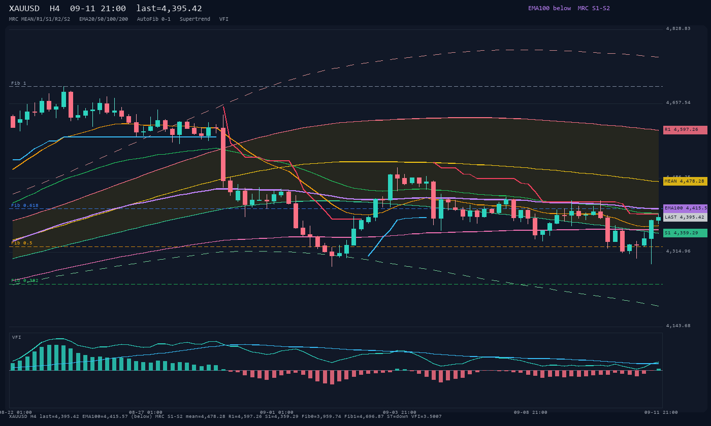 XAUUSD H4