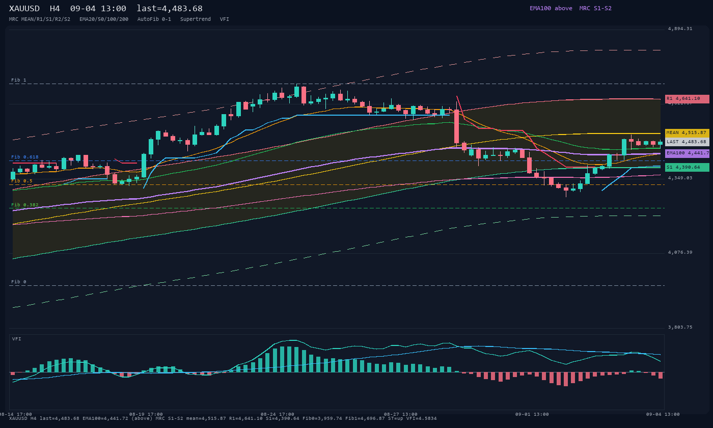 XAUUSD H4