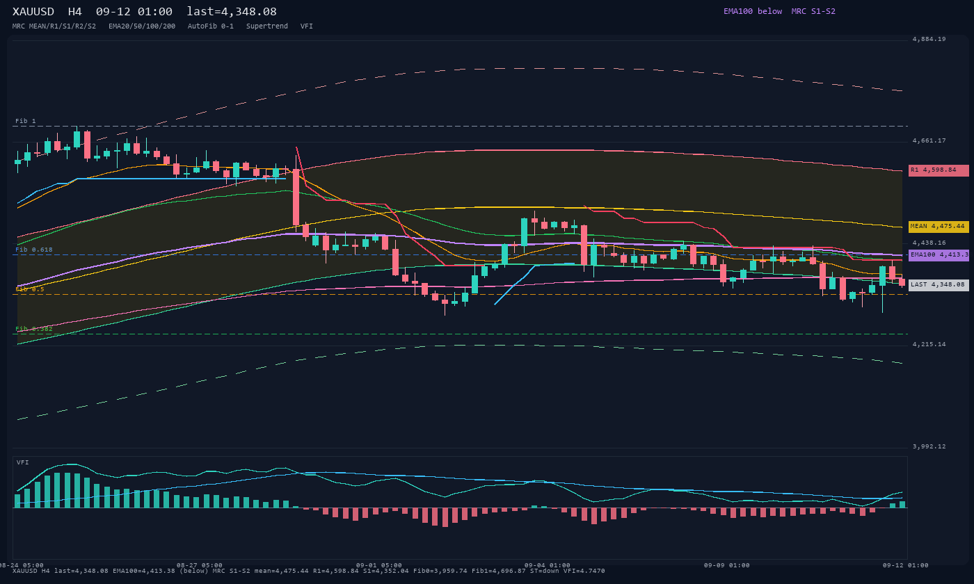 XAUUSD H4
