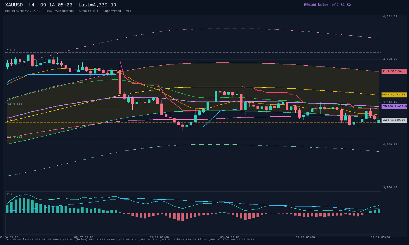 XAUUSD H4
