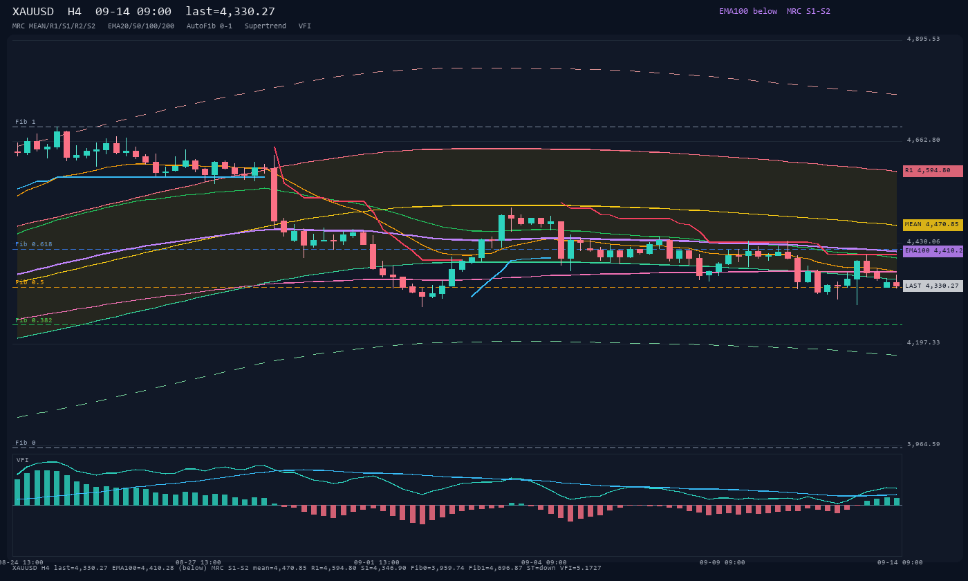 XAUUSD H4