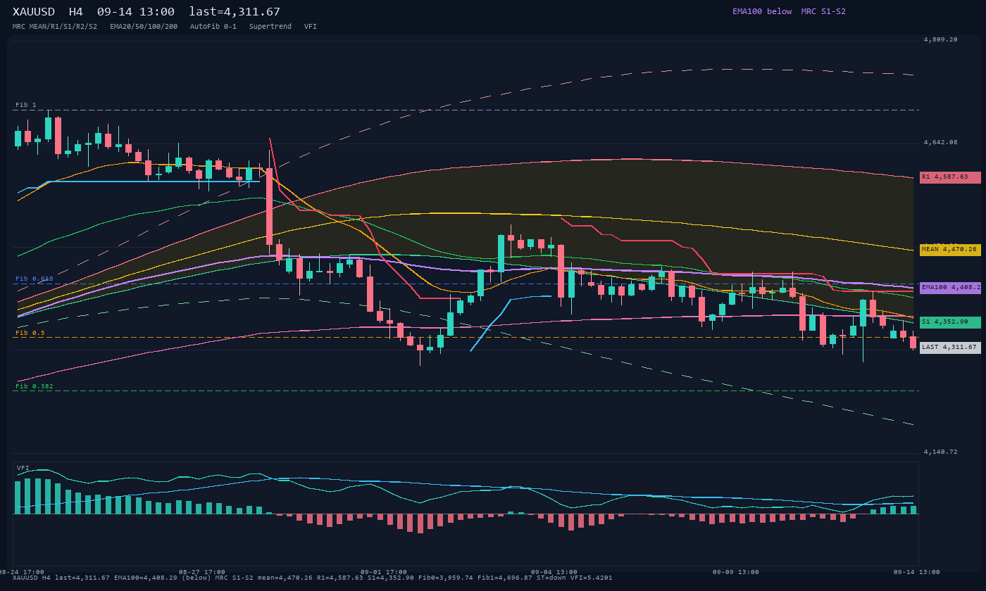 XAUUSD H4