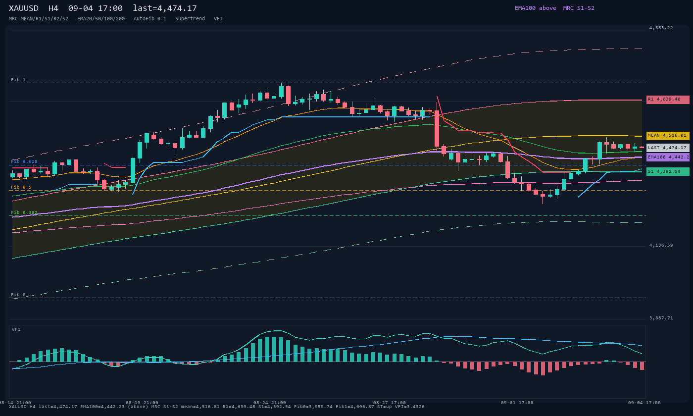 XAUUSD H4