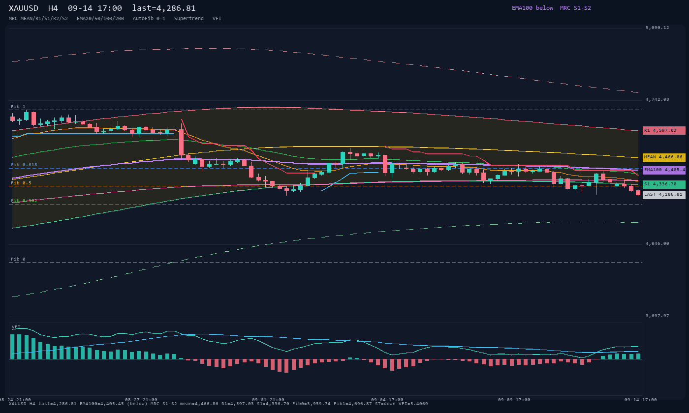 XAUUSD H4