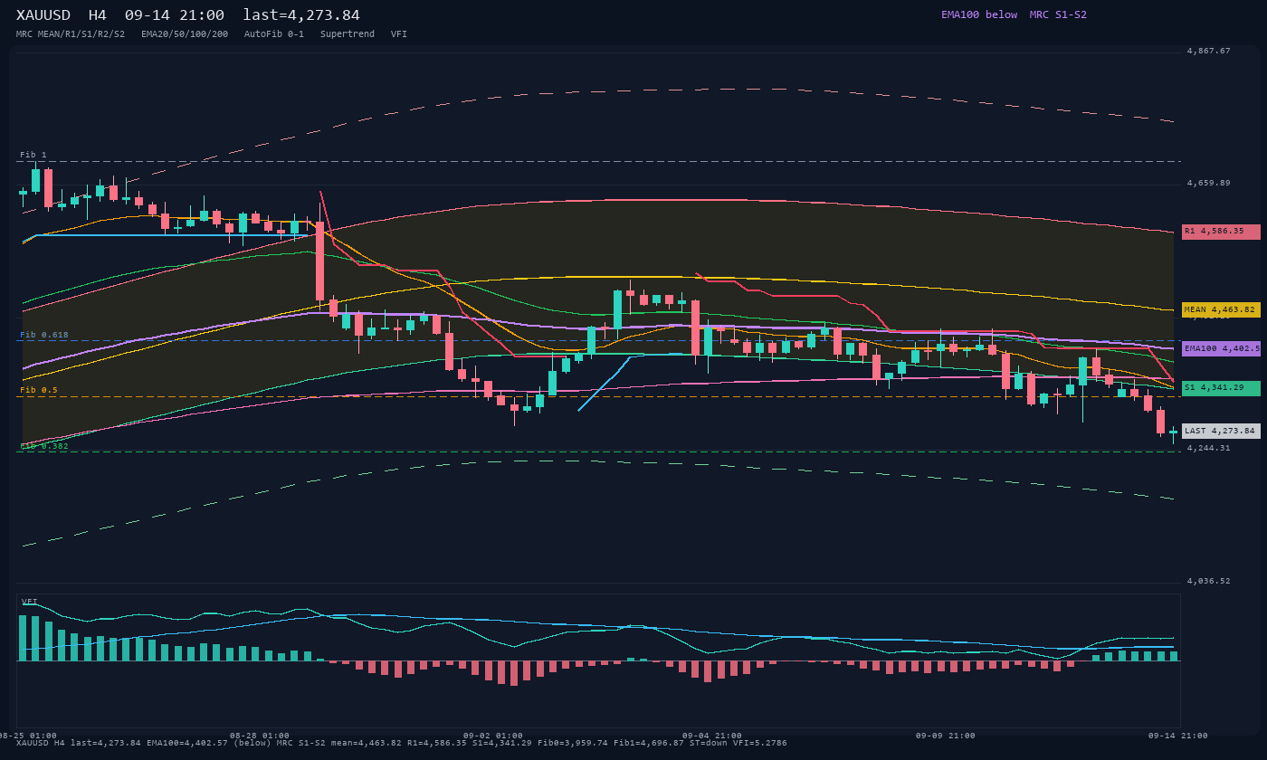 XAUUSD H4