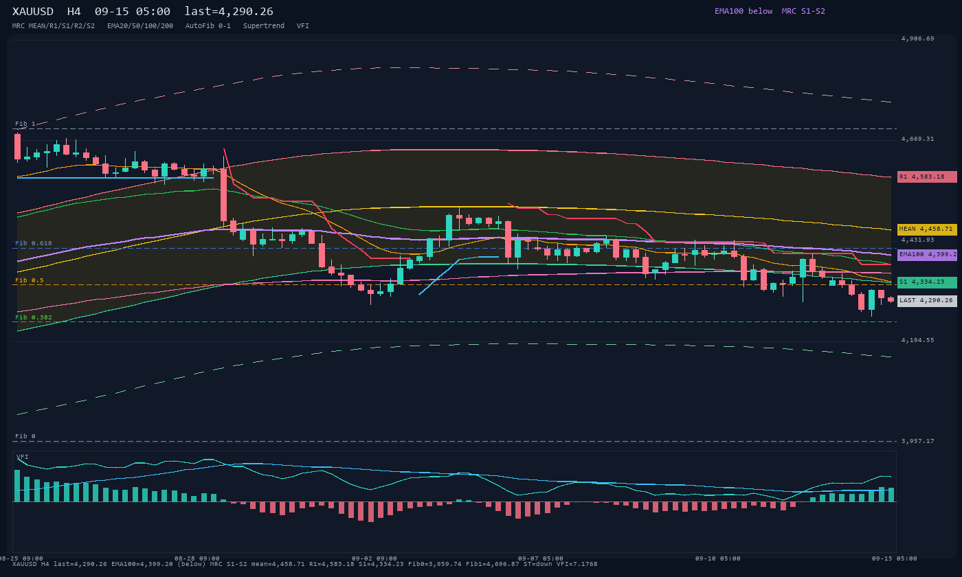 XAUUSD H4