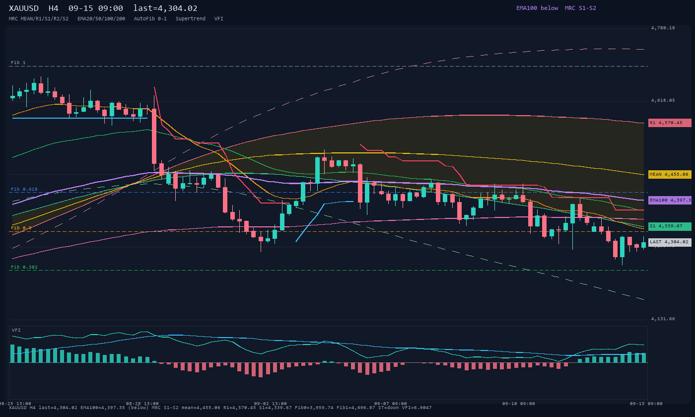 XAUUSD H4