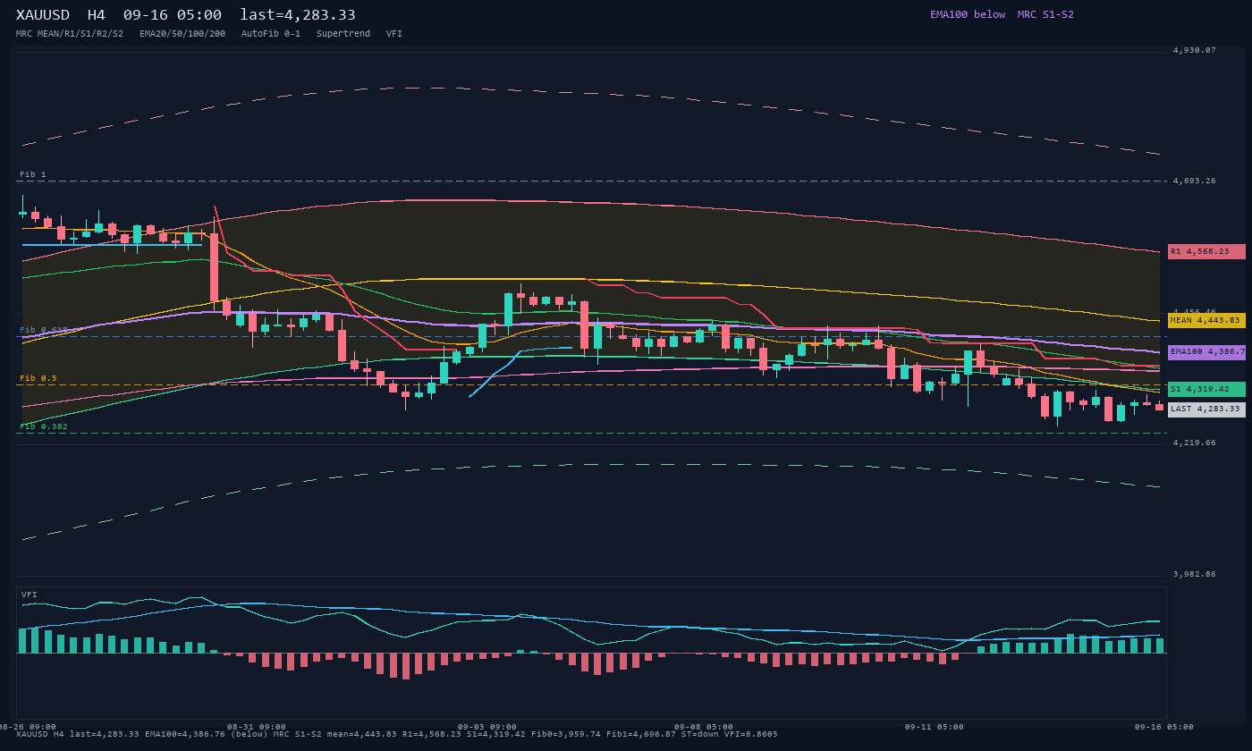 XAUUSD H4