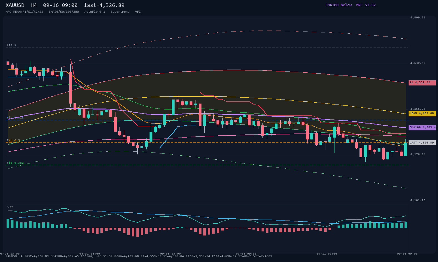XAUUSD H4