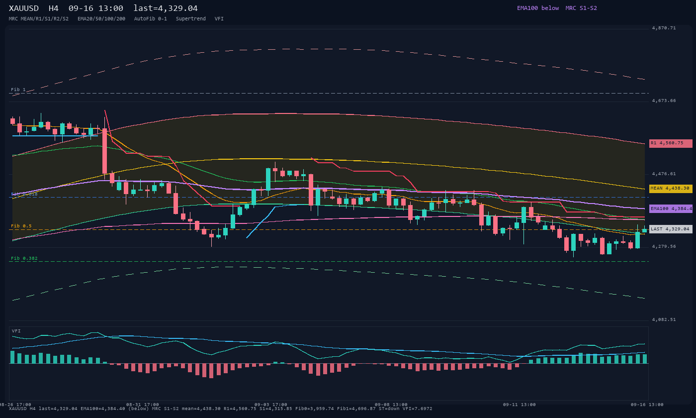 XAUUSD H4