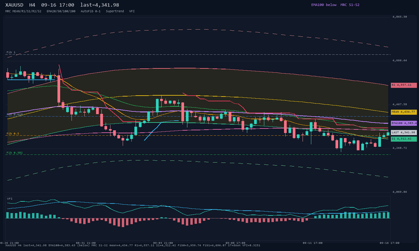 XAUUSD H4