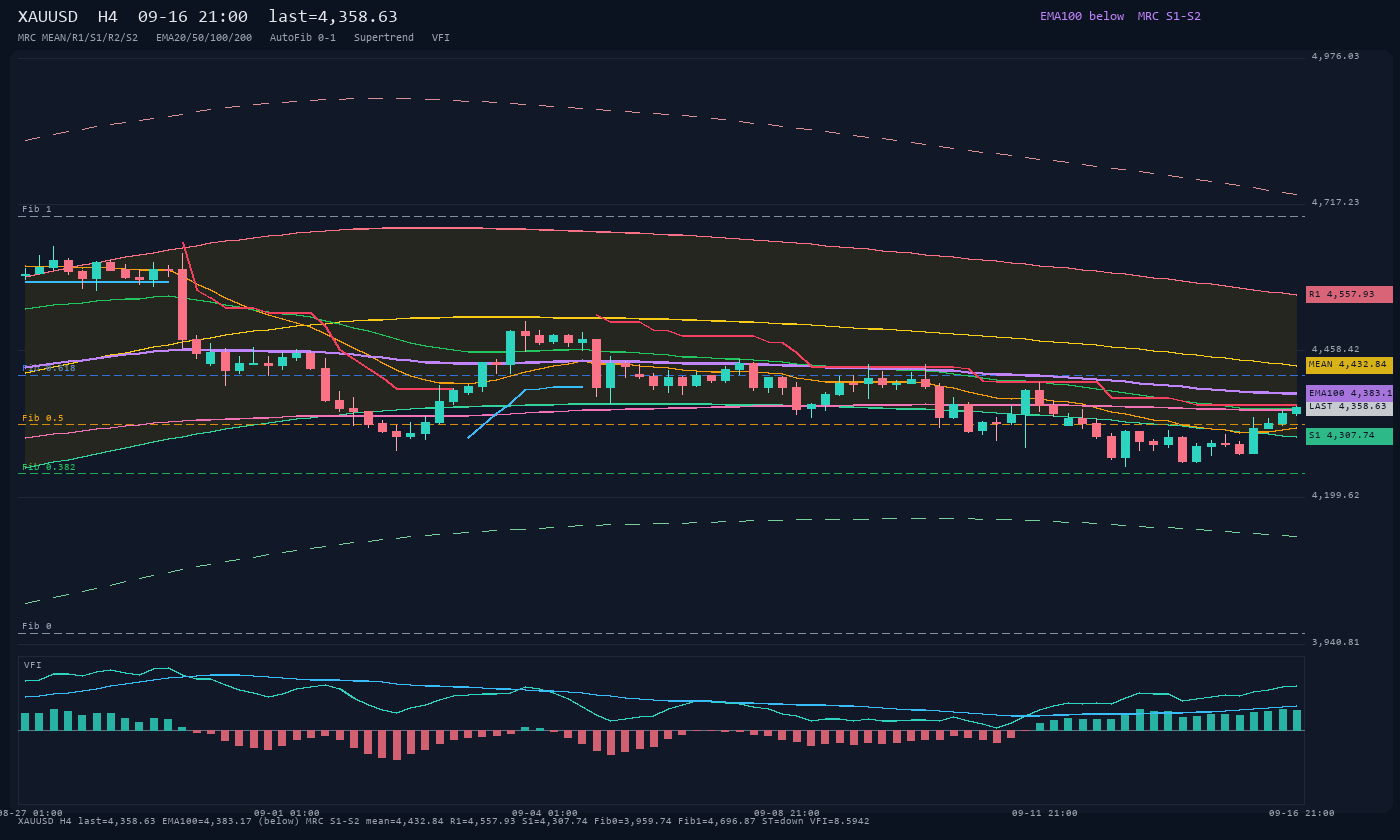 XAUUSD H4