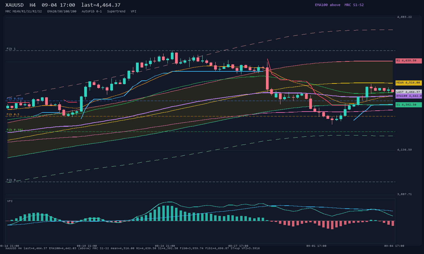 XAUUSD H4