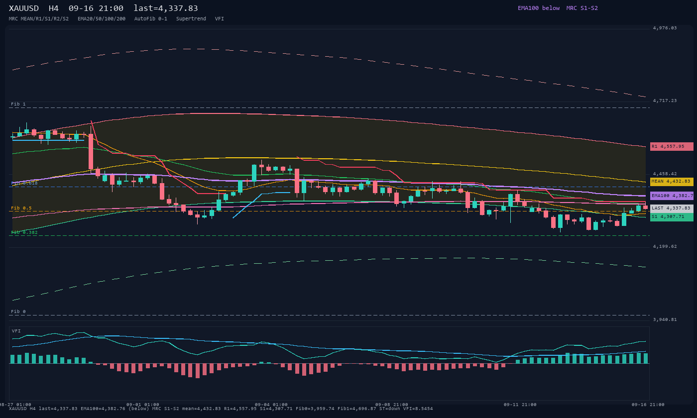 XAUUSD H4