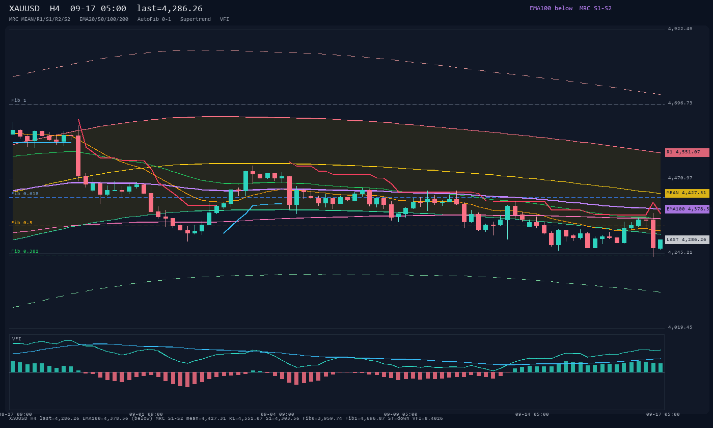 XAUUSD H4