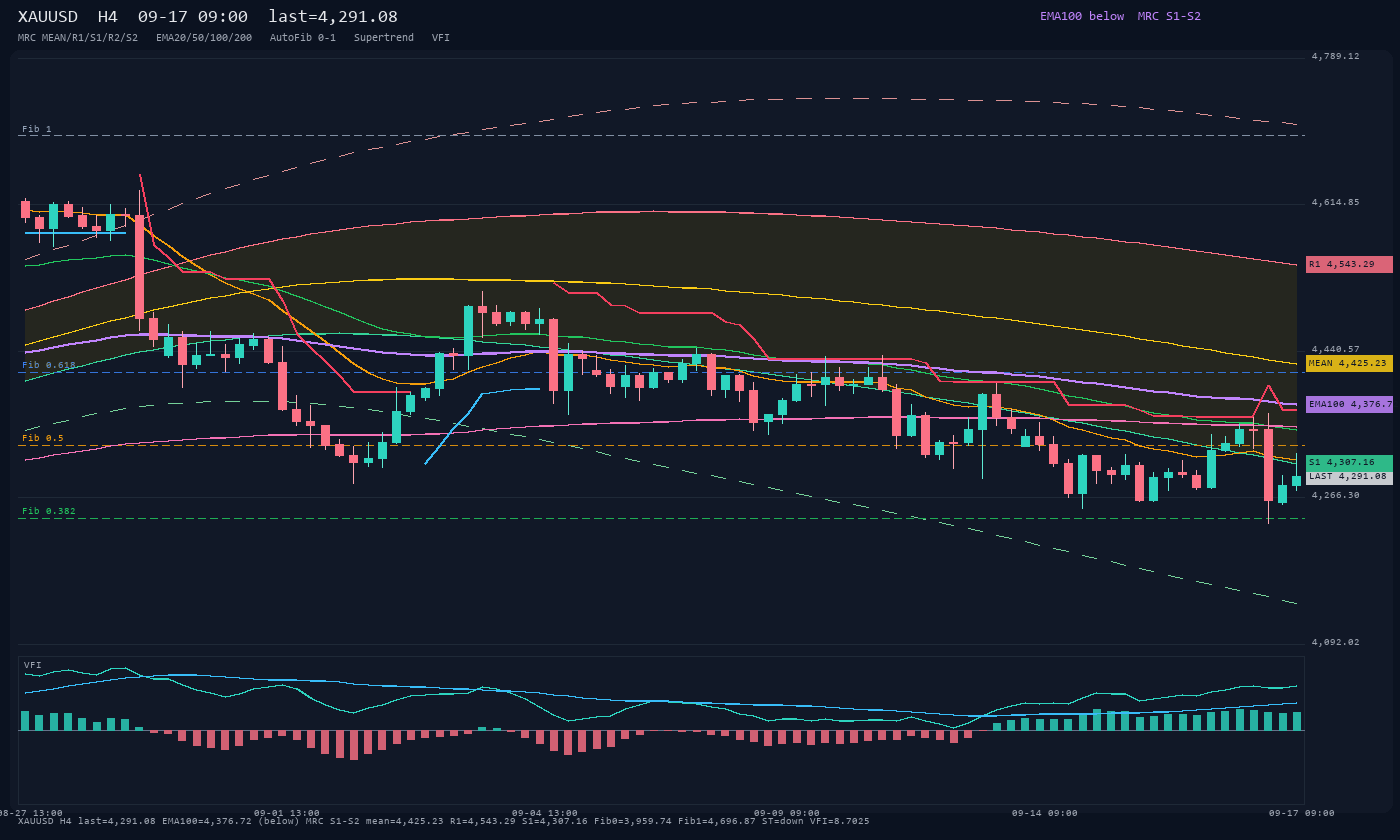 XAUUSD H4