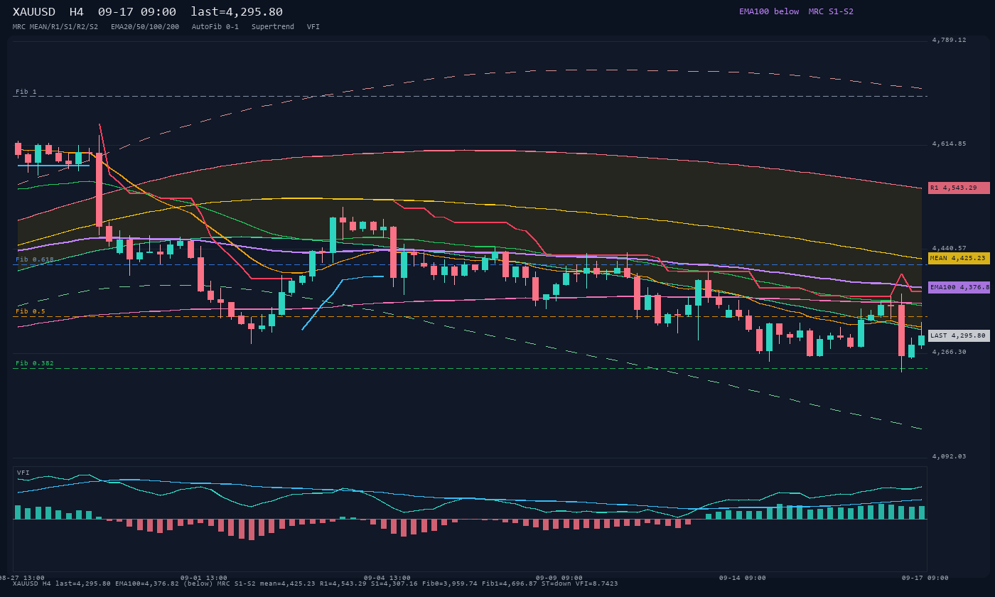 XAUUSD H4
