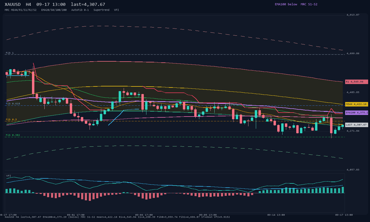 XAUUSD H4