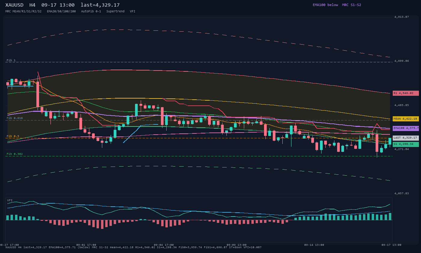 XAUUSD H4