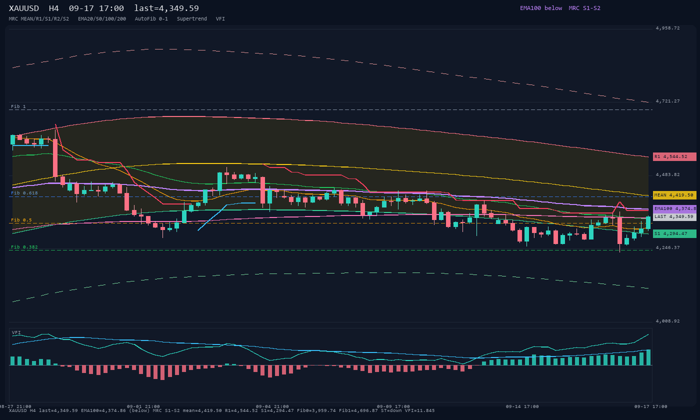 XAUUSD H4