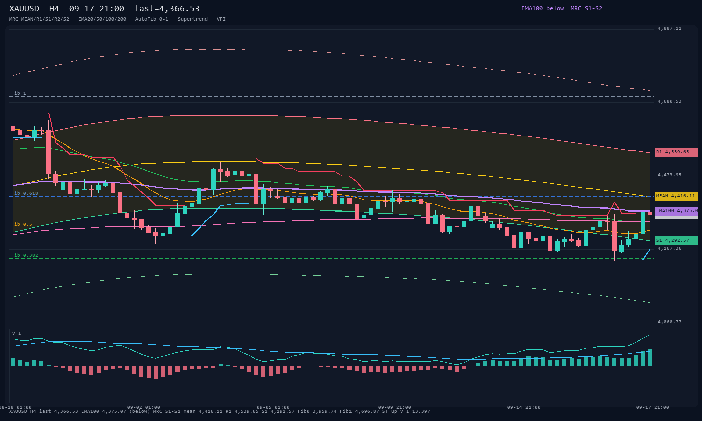XAUUSD H4