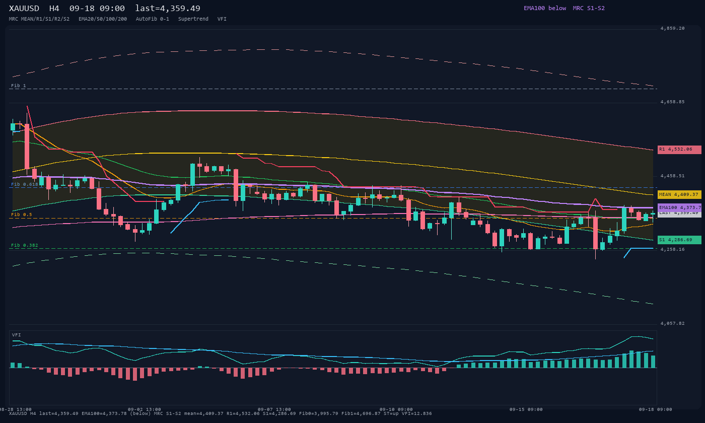 XAUUSD H4