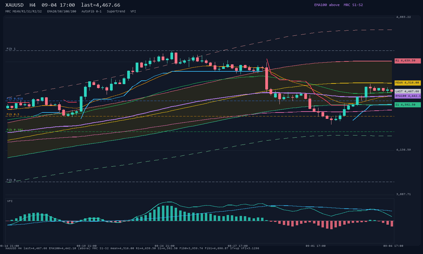 XAUUSD H4