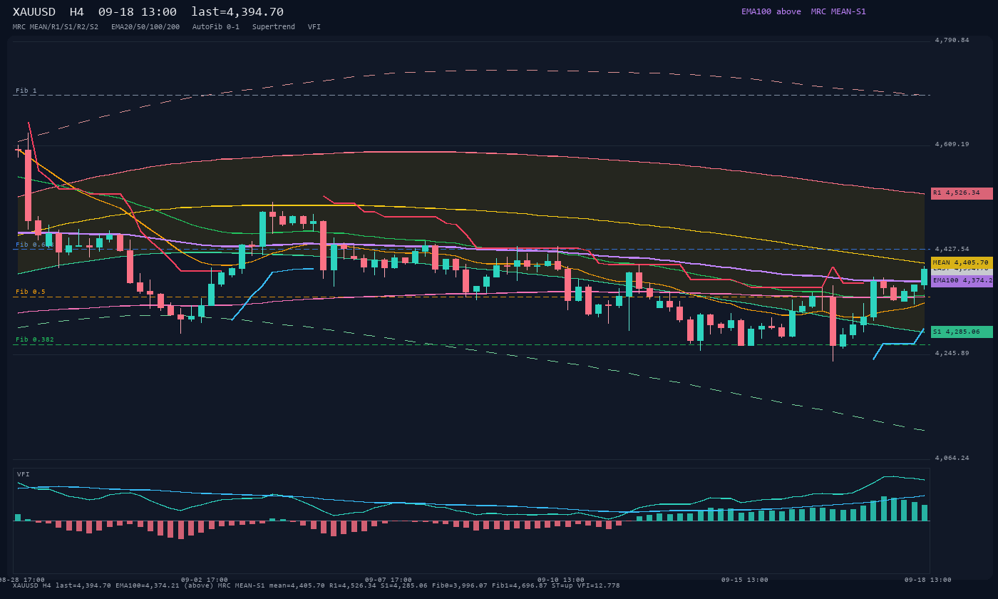XAUUSD H4
